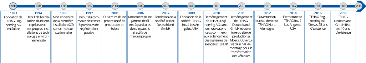 Calendrier du TEHAG de 1991 à 2018