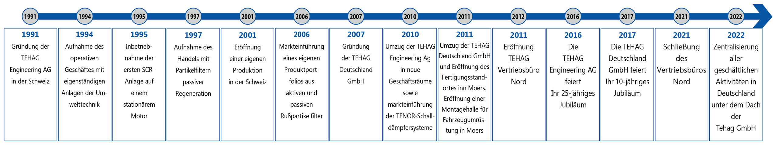 TEHAG-Unternehmensgeschichte 1991 - 2018