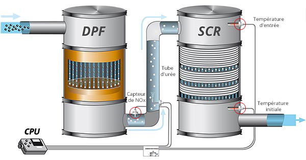 Systéme combiné : Systéme de filtre à particules de suie et systeme SCR