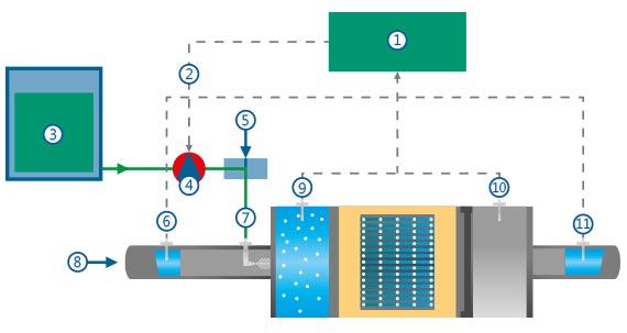 T-blue NOx reduction (scr system) funktional scheme