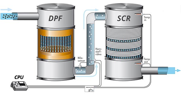 Kombisystem: Partikelfilter und SCR-System