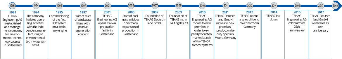 TEHAG Company history