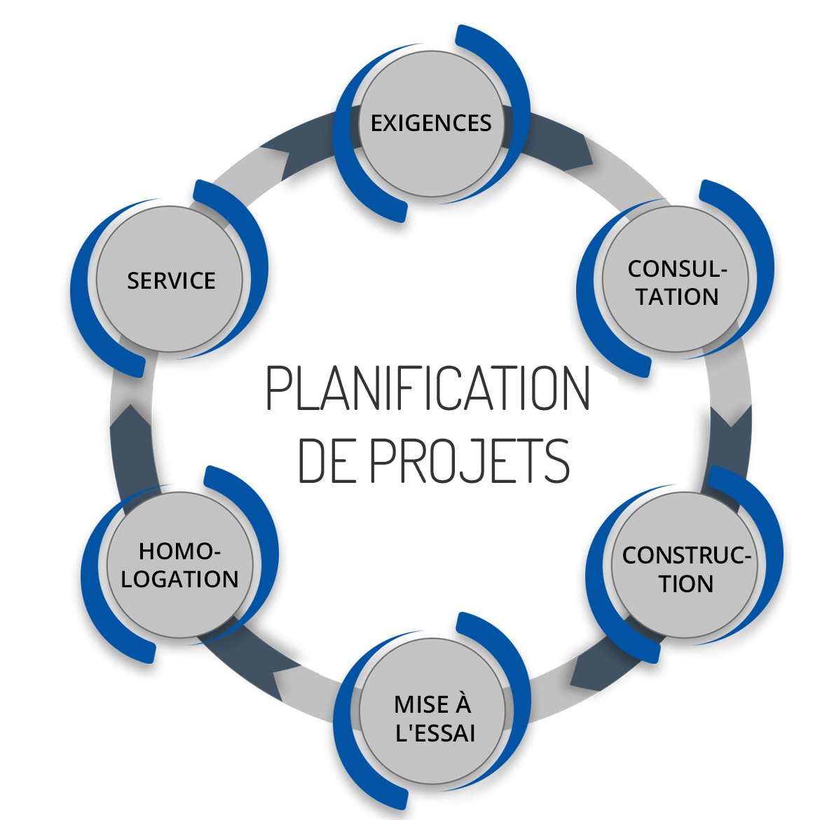 Planification de projets - Gestion de projet et savoir-faire compétents