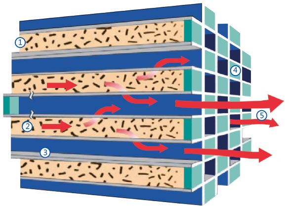 Schéma fonctionnel du filtre à particules de suie passif