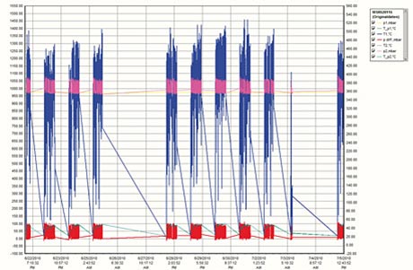 PTL filter monitoring from TEHAG